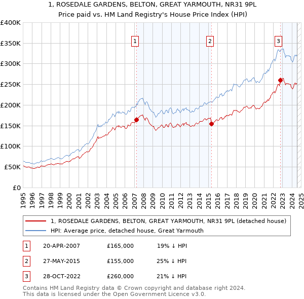 1, ROSEDALE GARDENS, BELTON, GREAT YARMOUTH, NR31 9PL: Price paid vs HM Land Registry's House Price Index