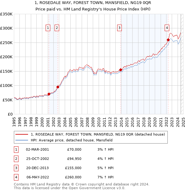 1, ROSEDALE WAY, FOREST TOWN, MANSFIELD, NG19 0QR: Price paid vs HM Land Registry's House Price Index