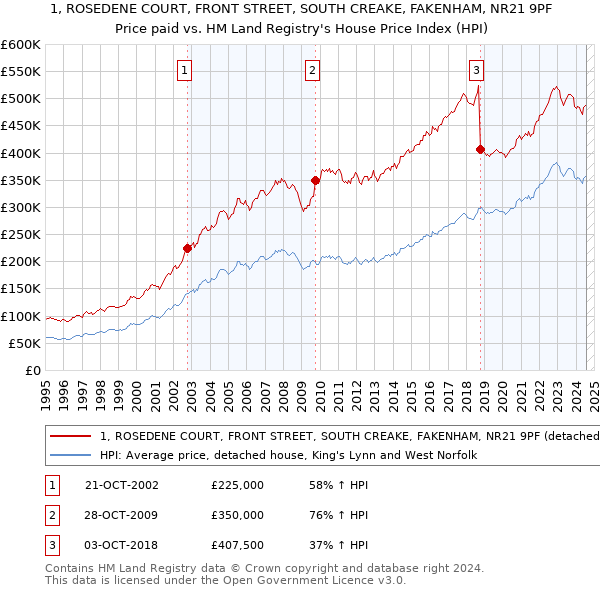 1, ROSEDENE COURT, FRONT STREET, SOUTH CREAKE, FAKENHAM, NR21 9PF: Price paid vs HM Land Registry's House Price Index