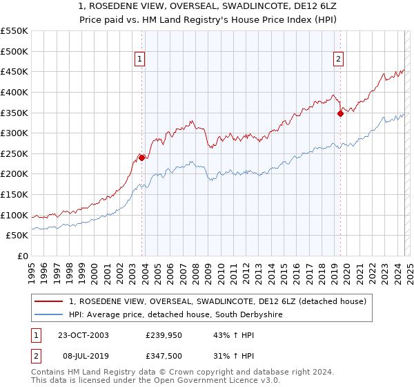 1, ROSEDENE VIEW, OVERSEAL, SWADLINCOTE, DE12 6LZ: Price paid vs HM Land Registry's House Price Index