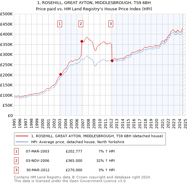 1, ROSEHILL, GREAT AYTON, MIDDLESBROUGH, TS9 6BH: Price paid vs HM Land Registry's House Price Index