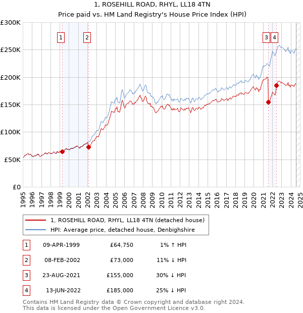 1, ROSEHILL ROAD, RHYL, LL18 4TN: Price paid vs HM Land Registry's House Price Index