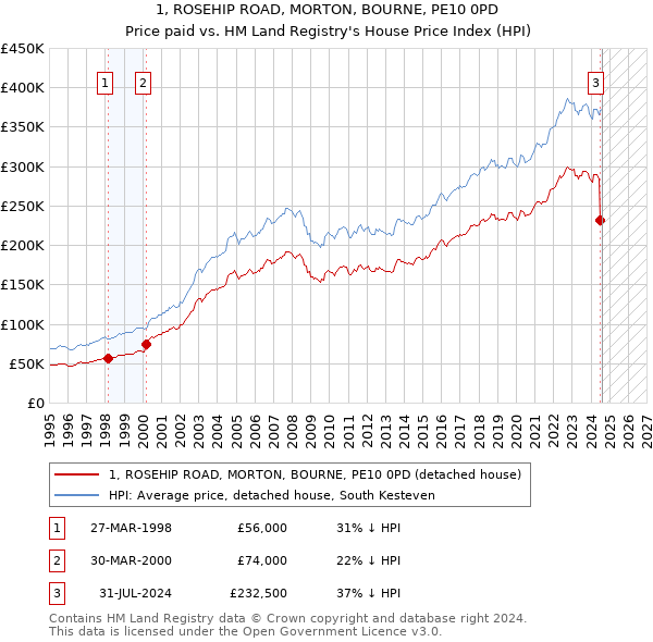 1, ROSEHIP ROAD, MORTON, BOURNE, PE10 0PD: Price paid vs HM Land Registry's House Price Index