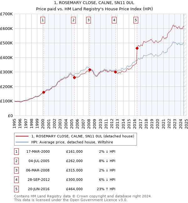 1, ROSEMARY CLOSE, CALNE, SN11 0UL: Price paid vs HM Land Registry's House Price Index