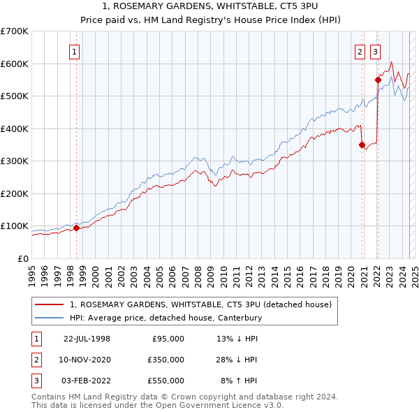 1, ROSEMARY GARDENS, WHITSTABLE, CT5 3PU: Price paid vs HM Land Registry's House Price Index