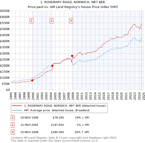 1, ROSEMARY ROAD, NORWICH, NR7 8ER: Price paid vs HM Land Registry's House Price Index