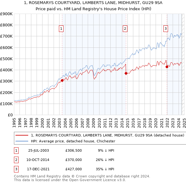 1, ROSEMARYS COURTYARD, LAMBERTS LANE, MIDHURST, GU29 9SA: Price paid vs HM Land Registry's House Price Index