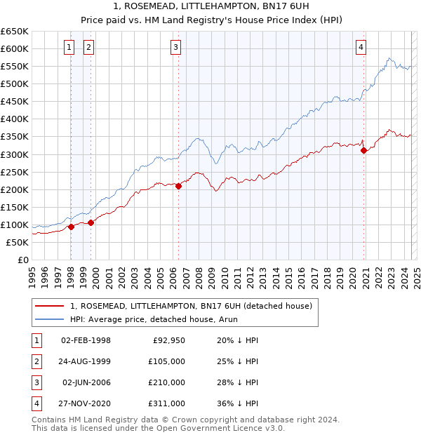 1, ROSEMEAD, LITTLEHAMPTON, BN17 6UH: Price paid vs HM Land Registry's House Price Index