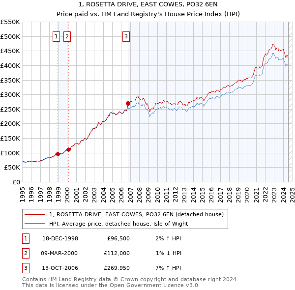 1, ROSETTA DRIVE, EAST COWES, PO32 6EN: Price paid vs HM Land Registry's House Price Index