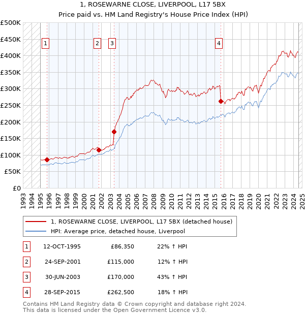 1, ROSEWARNE CLOSE, LIVERPOOL, L17 5BX: Price paid vs HM Land Registry's House Price Index