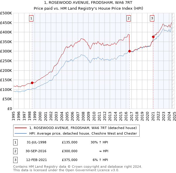 1, ROSEWOOD AVENUE, FRODSHAM, WA6 7RT: Price paid vs HM Land Registry's House Price Index