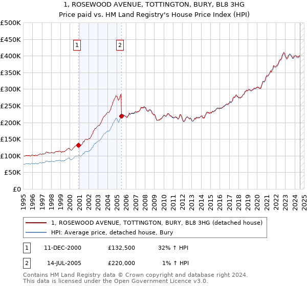 1, ROSEWOOD AVENUE, TOTTINGTON, BURY, BL8 3HG: Price paid vs HM Land Registry's House Price Index