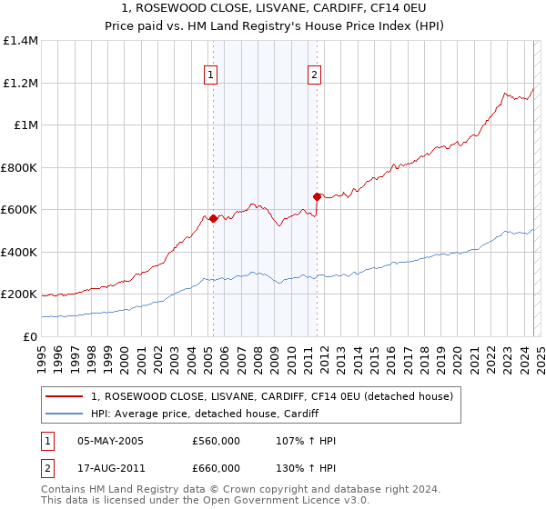 1, ROSEWOOD CLOSE, LISVANE, CARDIFF, CF14 0EU: Price paid vs HM Land Registry's House Price Index