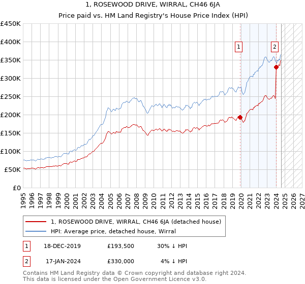 1, ROSEWOOD DRIVE, WIRRAL, CH46 6JA: Price paid vs HM Land Registry's House Price Index