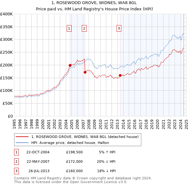 1, ROSEWOOD GROVE, WIDNES, WA8 8GL: Price paid vs HM Land Registry's House Price Index