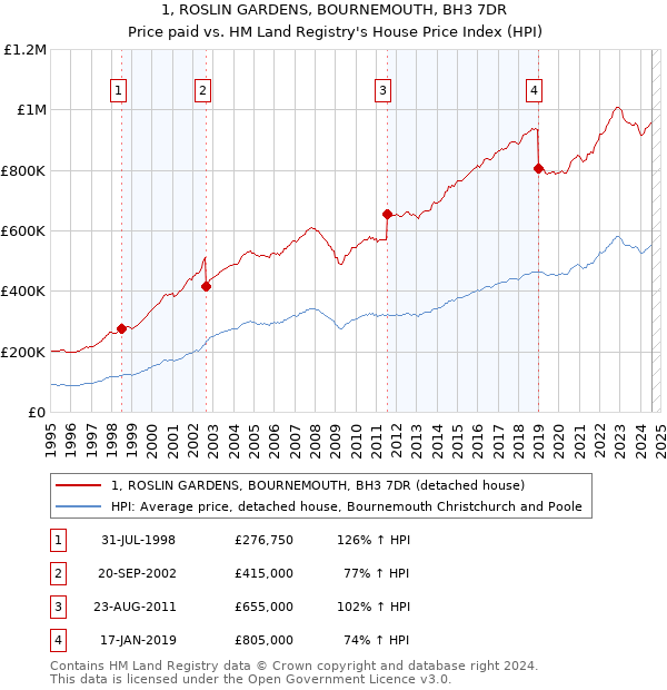 1, ROSLIN GARDENS, BOURNEMOUTH, BH3 7DR: Price paid vs HM Land Registry's House Price Index