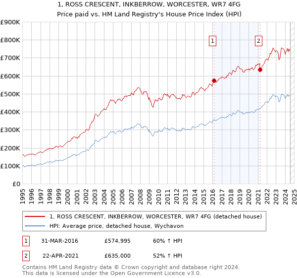 1, ROSS CRESCENT, INKBERROW, WORCESTER, WR7 4FG: Price paid vs HM Land Registry's House Price Index