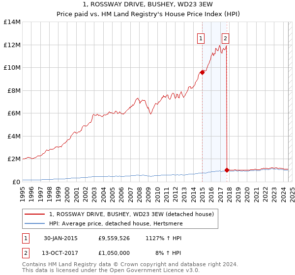 1, ROSSWAY DRIVE, BUSHEY, WD23 3EW: Price paid vs HM Land Registry's House Price Index