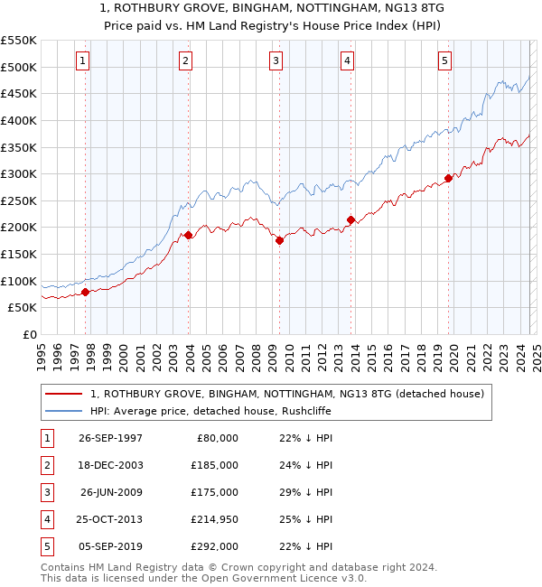 1, ROTHBURY GROVE, BINGHAM, NOTTINGHAM, NG13 8TG: Price paid vs HM Land Registry's House Price Index