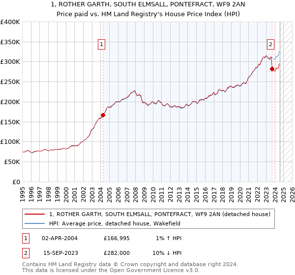 1, ROTHER GARTH, SOUTH ELMSALL, PONTEFRACT, WF9 2AN: Price paid vs HM Land Registry's House Price Index