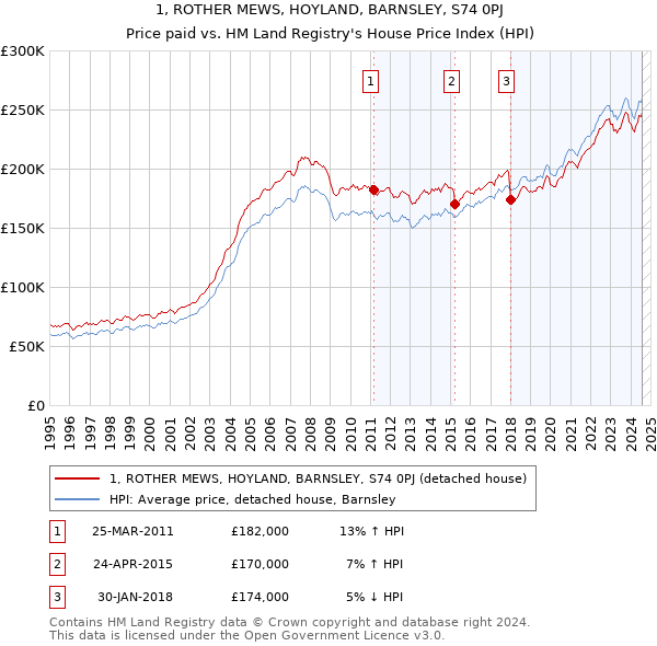 1, ROTHER MEWS, HOYLAND, BARNSLEY, S74 0PJ: Price paid vs HM Land Registry's House Price Index