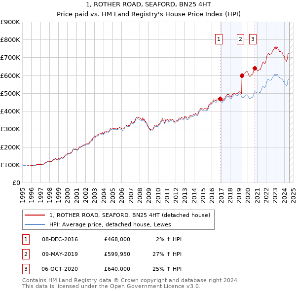 1, ROTHER ROAD, SEAFORD, BN25 4HT: Price paid vs HM Land Registry's House Price Index