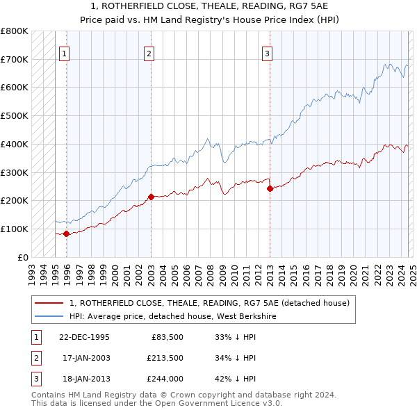 1, ROTHERFIELD CLOSE, THEALE, READING, RG7 5AE: Price paid vs HM Land Registry's House Price Index