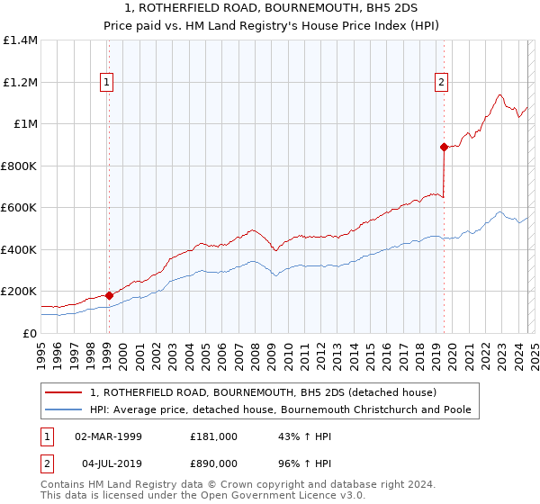 1, ROTHERFIELD ROAD, BOURNEMOUTH, BH5 2DS: Price paid vs HM Land Registry's House Price Index