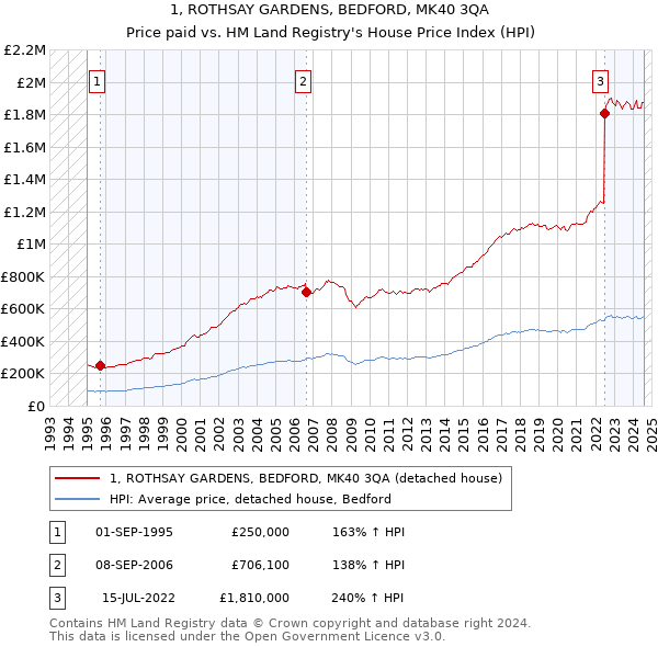 1, ROTHSAY GARDENS, BEDFORD, MK40 3QA: Price paid vs HM Land Registry's House Price Index