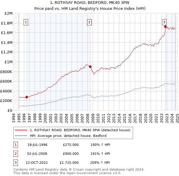 1, ROTHSAY ROAD, BEDFORD, MK40 3PW: Price paid vs HM Land Registry's House Price Index