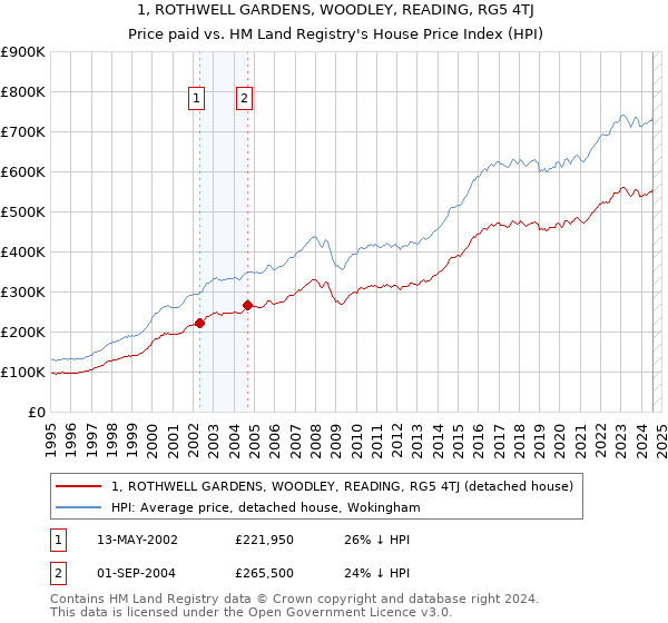 1, ROTHWELL GARDENS, WOODLEY, READING, RG5 4TJ: Price paid vs HM Land Registry's House Price Index