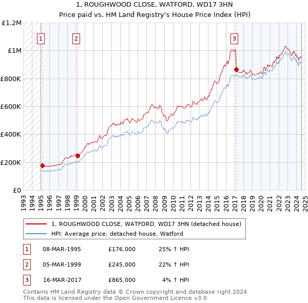 1, ROUGHWOOD CLOSE, WATFORD, WD17 3HN: Price paid vs HM Land Registry's House Price Index