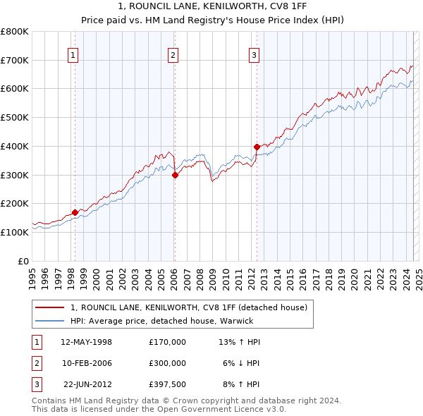 1, ROUNCIL LANE, KENILWORTH, CV8 1FF: Price paid vs HM Land Registry's House Price Index