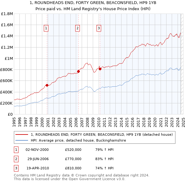 1, ROUNDHEADS END, FORTY GREEN, BEACONSFIELD, HP9 1YB: Price paid vs HM Land Registry's House Price Index