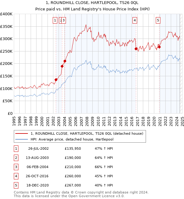 1, ROUNDHILL CLOSE, HARTLEPOOL, TS26 0QL: Price paid vs HM Land Registry's House Price Index