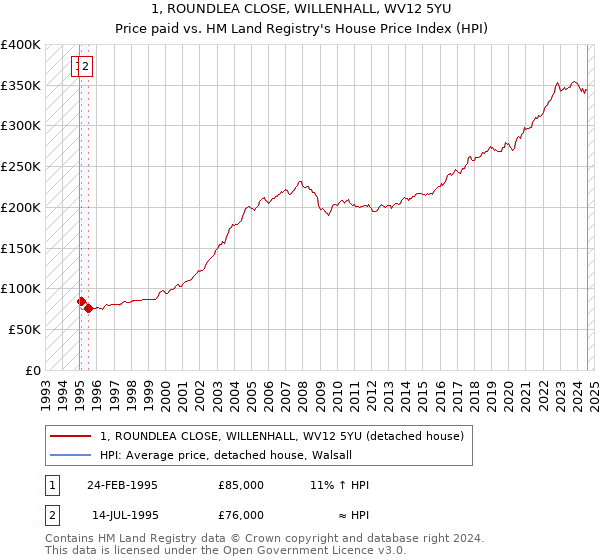 1, ROUNDLEA CLOSE, WILLENHALL, WV12 5YU: Price paid vs HM Land Registry's House Price Index