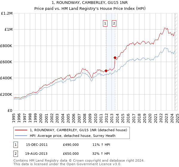 1, ROUNDWAY, CAMBERLEY, GU15 1NR: Price paid vs HM Land Registry's House Price Index