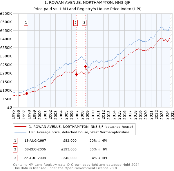 1, ROWAN AVENUE, NORTHAMPTON, NN3 6JF: Price paid vs HM Land Registry's House Price Index