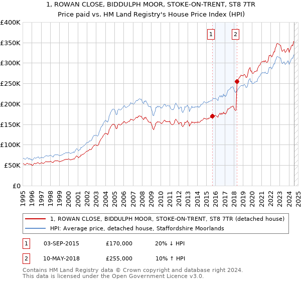 1, ROWAN CLOSE, BIDDULPH MOOR, STOKE-ON-TRENT, ST8 7TR: Price paid vs HM Land Registry's House Price Index