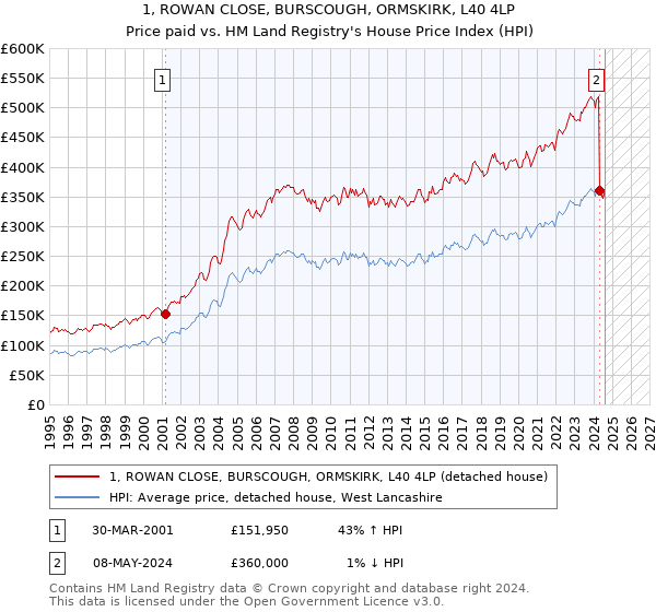 1, ROWAN CLOSE, BURSCOUGH, ORMSKIRK, L40 4LP: Price paid vs HM Land Registry's House Price Index