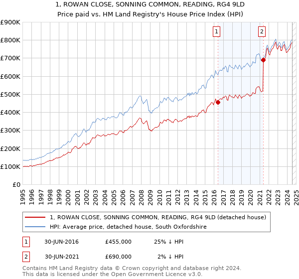 1, ROWAN CLOSE, SONNING COMMON, READING, RG4 9LD: Price paid vs HM Land Registry's House Price Index