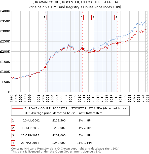 1, ROWAN COURT, ROCESTER, UTTOXETER, ST14 5DA: Price paid vs HM Land Registry's House Price Index