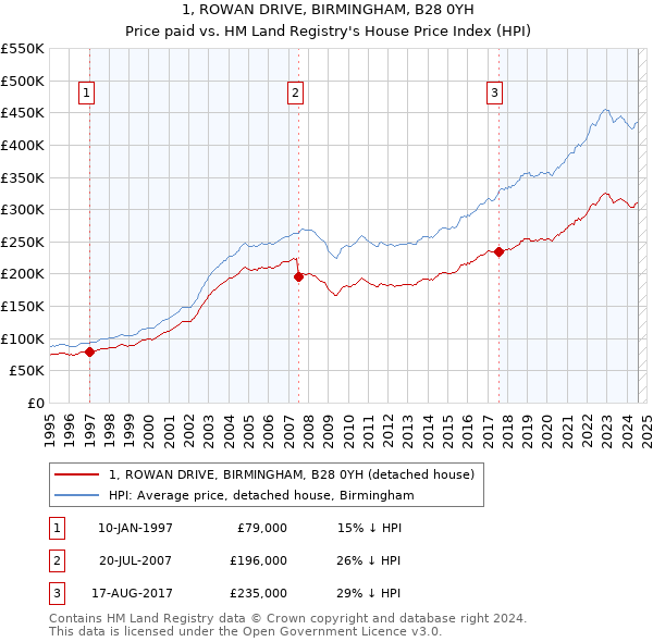 1, ROWAN DRIVE, BIRMINGHAM, B28 0YH: Price paid vs HM Land Registry's House Price Index