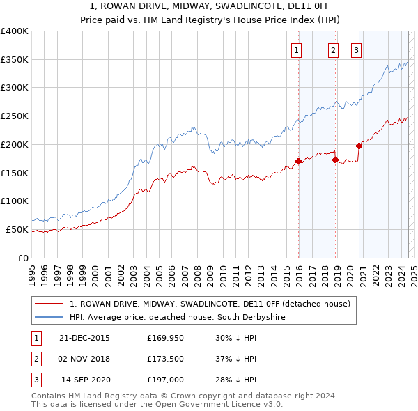 1, ROWAN DRIVE, MIDWAY, SWADLINCOTE, DE11 0FF: Price paid vs HM Land Registry's House Price Index