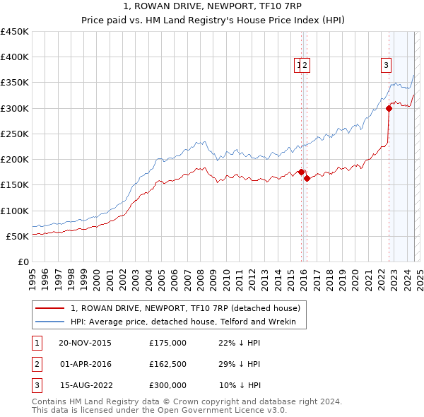 1, ROWAN DRIVE, NEWPORT, TF10 7RP: Price paid vs HM Land Registry's House Price Index