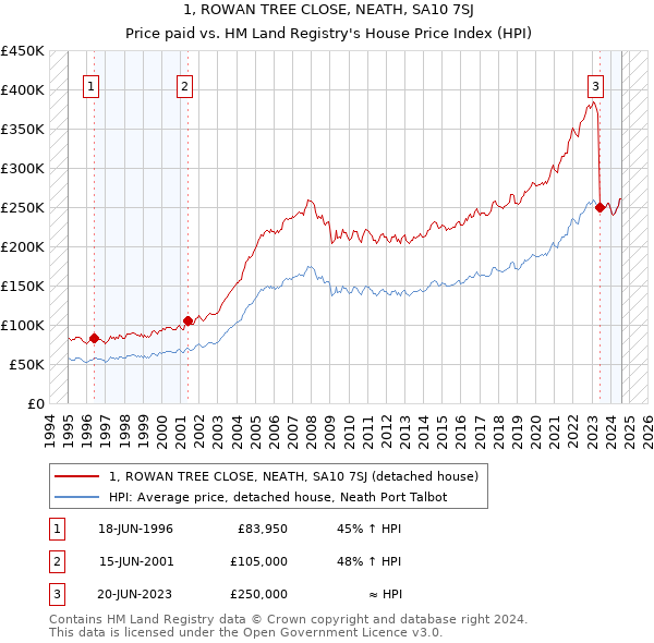 1, ROWAN TREE CLOSE, NEATH, SA10 7SJ: Price paid vs HM Land Registry's House Price Index