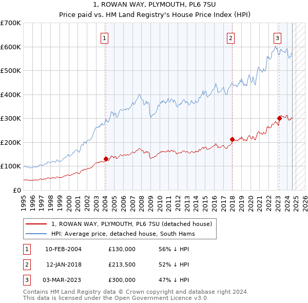 1, ROWAN WAY, PLYMOUTH, PL6 7SU: Price paid vs HM Land Registry's House Price Index