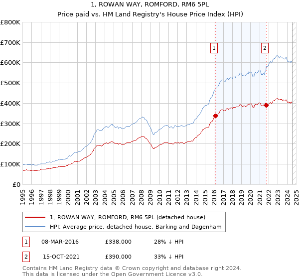 1, ROWAN WAY, ROMFORD, RM6 5PL: Price paid vs HM Land Registry's House Price Index