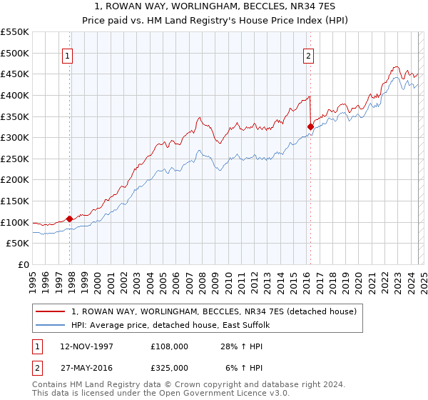 1, ROWAN WAY, WORLINGHAM, BECCLES, NR34 7ES: Price paid vs HM Land Registry's House Price Index