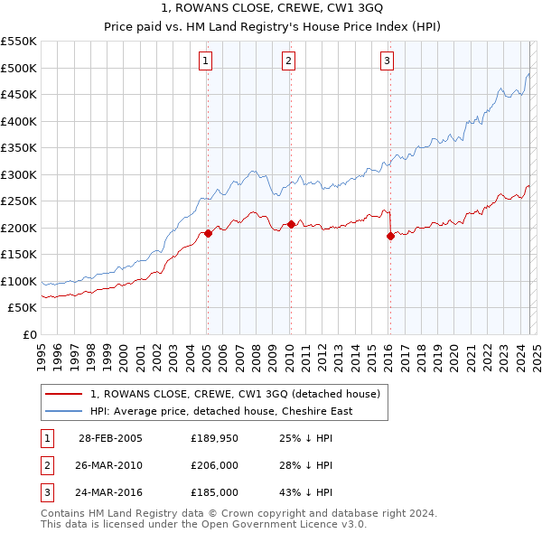 1, ROWANS CLOSE, CREWE, CW1 3GQ: Price paid vs HM Land Registry's House Price Index